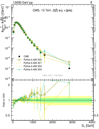 Plot of ttbar.ht in 13000 GeV pp collisions