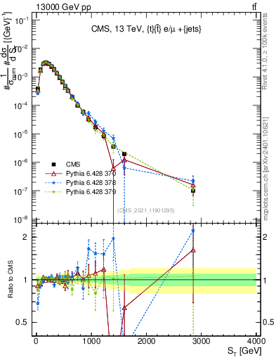 Plot of ttbar.ht in 13000 GeV pp collisions