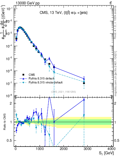 Plot of ttbar.ht in 13000 GeV pp collisions