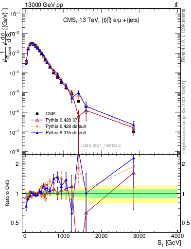 Plot of ttbar.ht in 13000 GeV pp collisions