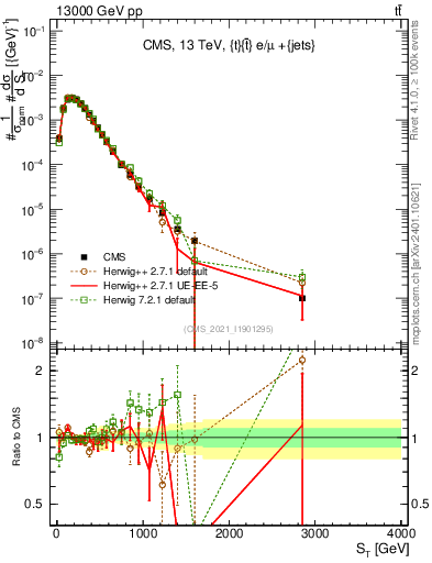 Plot of ttbar.ht in 13000 GeV pp collisions