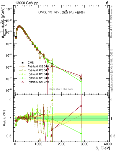 Plot of ttbar.ht in 13000 GeV pp collisions