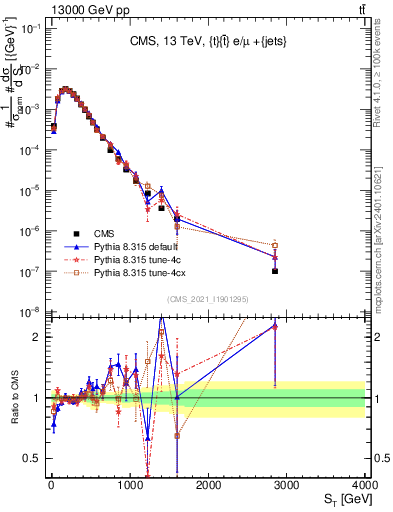 Plot of ttbar.ht in 13000 GeV pp collisions