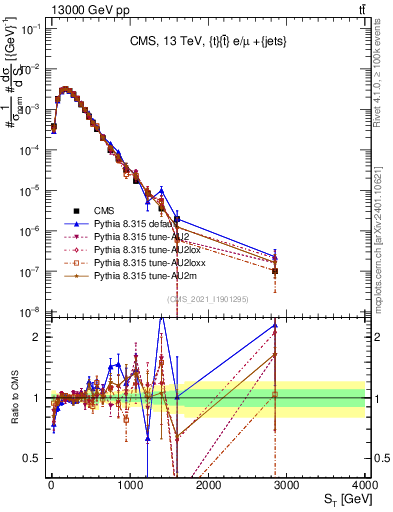 Plot of ttbar.ht in 13000 GeV pp collisions