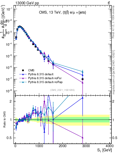 Plot of ttbar.ht in 13000 GeV pp collisions