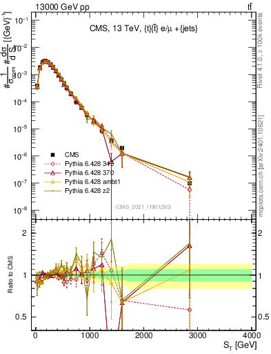 Plot of ttbar.ht in 13000 GeV pp collisions