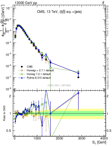 Plot of ttbar.ht in 13000 GeV pp collisions