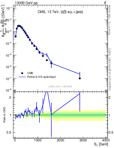 Plot of ttbar.ht in 13000 GeV pp collisions