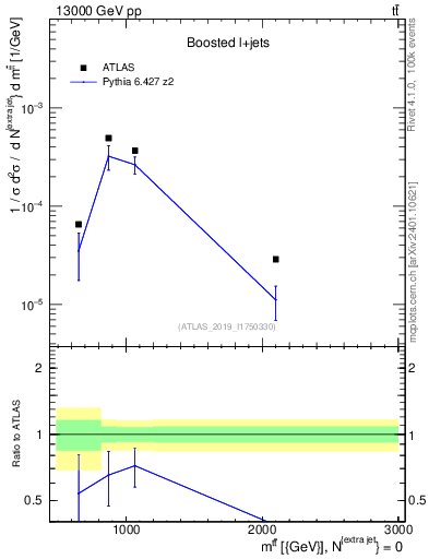 Plot of ttbar.m in 13000 GeV pp collisions