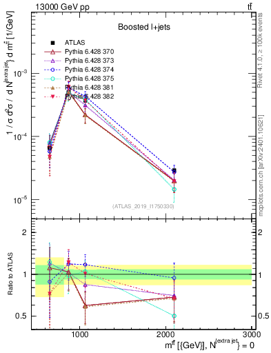 Plot of ttbar.m in 13000 GeV pp collisions