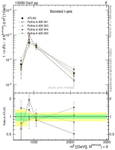 Plot of ttbar.m in 13000 GeV pp collisions