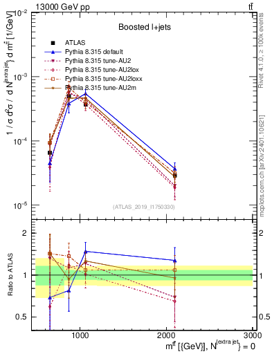 Plot of ttbar.m in 13000 GeV pp collisions
