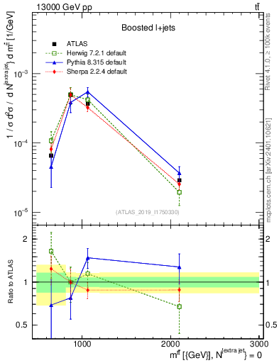 Plot of ttbar.m in 13000 GeV pp collisions