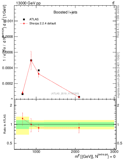 Plot of ttbar.m in 13000 GeV pp collisions