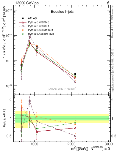 Plot of ttbar.m in 13000 GeV pp collisions