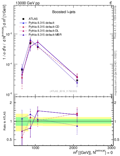 Plot of ttbar.m in 13000 GeV pp collisions