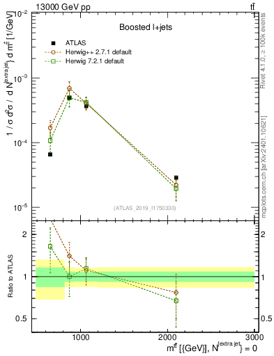 Plot of ttbar.m in 13000 GeV pp collisions