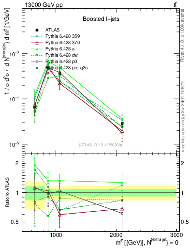 Plot of ttbar.m in 13000 GeV pp collisions