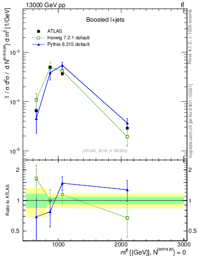 Plot of ttbar.m in 13000 GeV pp collisions