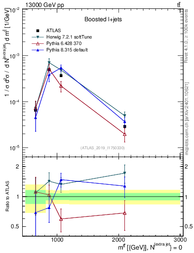 Plot of ttbar.m in 13000 GeV pp collisions