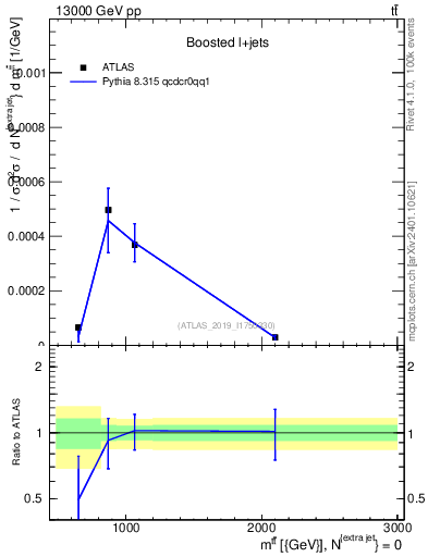 Plot of ttbar.m in 13000 GeV pp collisions