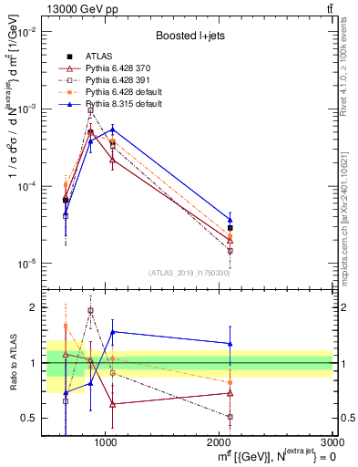 Plot of ttbar.m in 13000 GeV pp collisions
