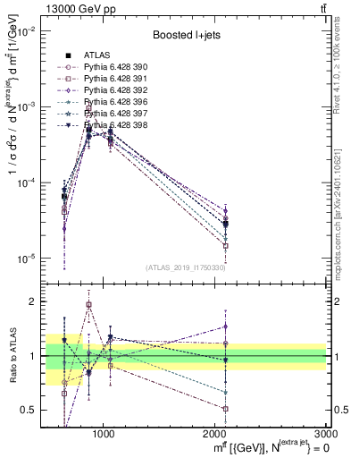 Plot of ttbar.m in 13000 GeV pp collisions