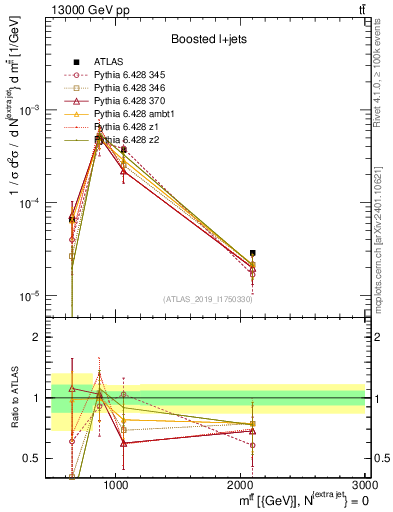 Plot of ttbar.m in 13000 GeV pp collisions