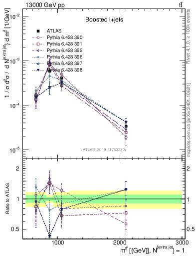 Plot of ttbar.m in 13000 GeV pp collisions