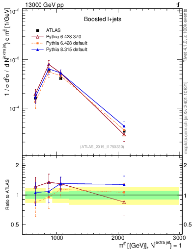 Plot of ttbar.m in 13000 GeV pp collisions