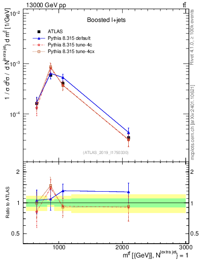 Plot of ttbar.m in 13000 GeV pp collisions