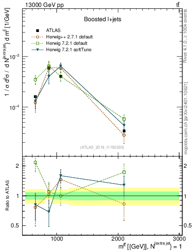 Plot of ttbar.m in 13000 GeV pp collisions