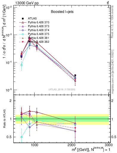 Plot of ttbar.m in 13000 GeV pp collisions