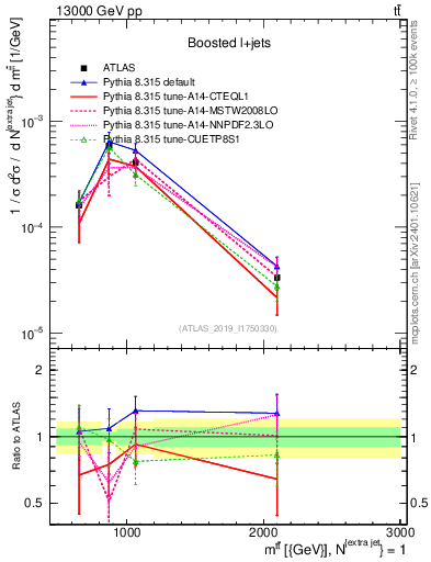 Plot of ttbar.m in 13000 GeV pp collisions