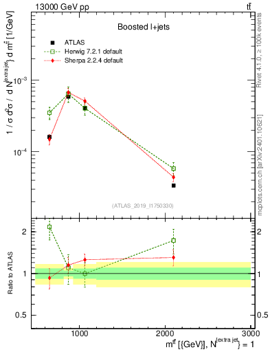 Plot of ttbar.m in 13000 GeV pp collisions