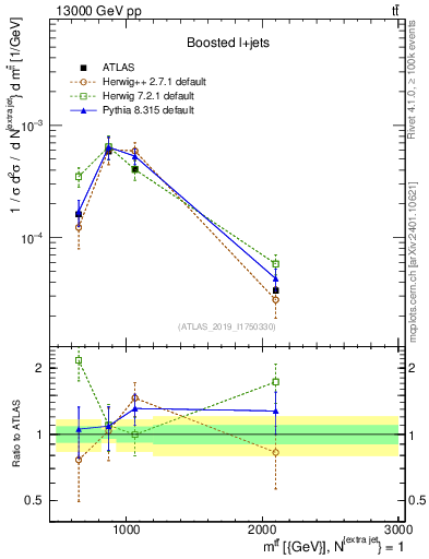 Plot of ttbar.m in 13000 GeV pp collisions