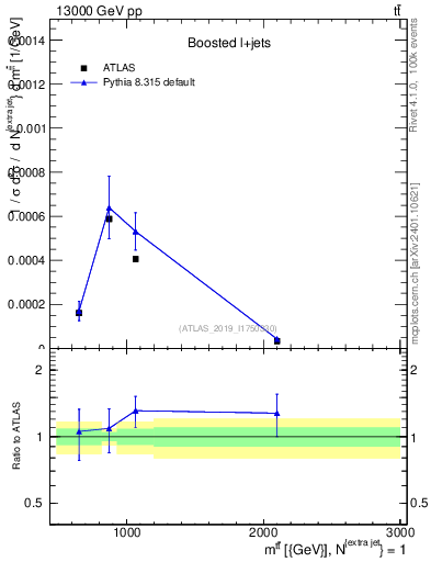 Plot of ttbar.m in 13000 GeV pp collisions