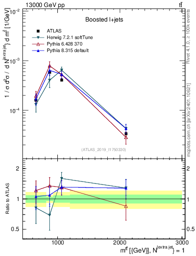 Plot of ttbar.m in 13000 GeV pp collisions