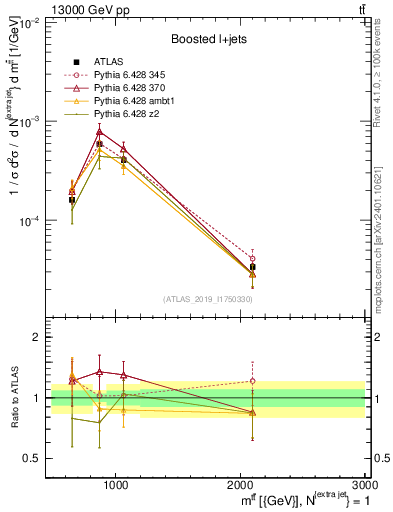 Plot of ttbar.m in 13000 GeV pp collisions