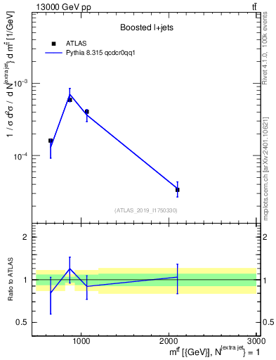 Plot of ttbar.m in 13000 GeV pp collisions