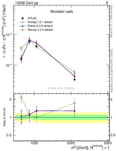 Plot of ttbar.m in 13000 GeV pp collisions