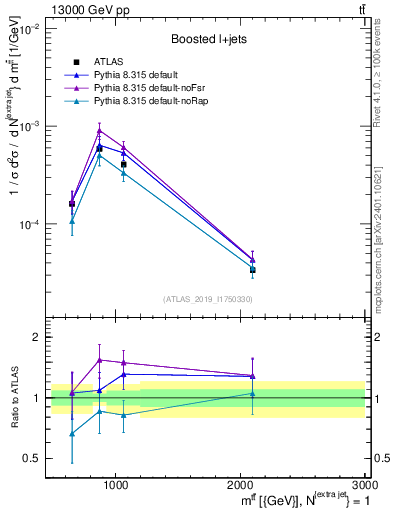 Plot of ttbar.m in 13000 GeV pp collisions