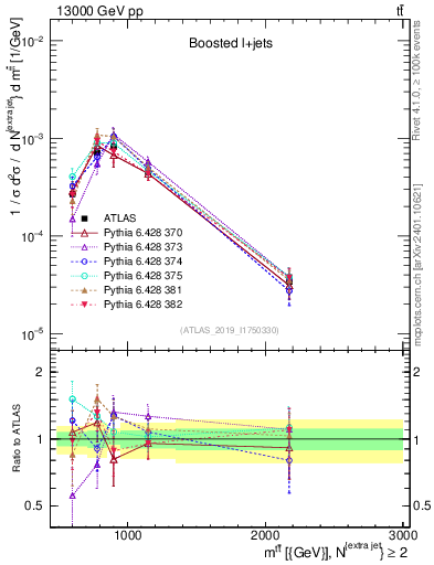 Plot of ttbar.m in 13000 GeV pp collisions