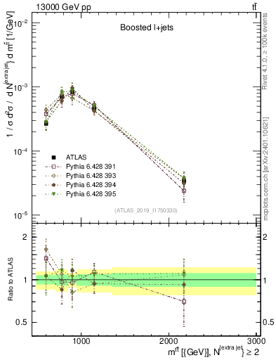 Plot of ttbar.m in 13000 GeV pp collisions