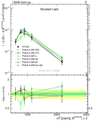 Plot of ttbar.m in 13000 GeV pp collisions