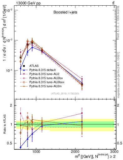 Plot of ttbar.m in 13000 GeV pp collisions