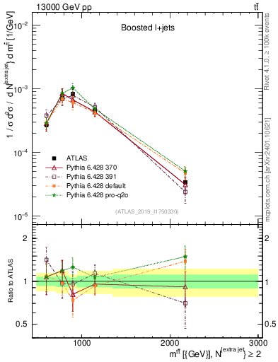 Plot of ttbar.m in 13000 GeV pp collisions