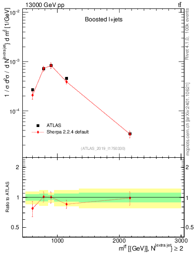 Plot of ttbar.m in 13000 GeV pp collisions
