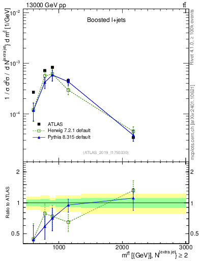 Plot of ttbar.m in 13000 GeV pp collisions