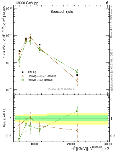 Plot of ttbar.m in 13000 GeV pp collisions